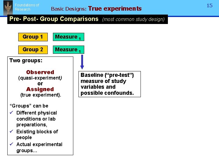 Foundations of Research Basic Designs: True experiments Pre- Post- Group Comparisons Group 1 Measure