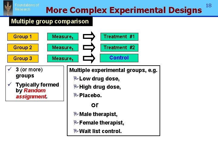 Foundations of Research More Complex Experimental Designs Multiple group comparison Group 1 Measure 1