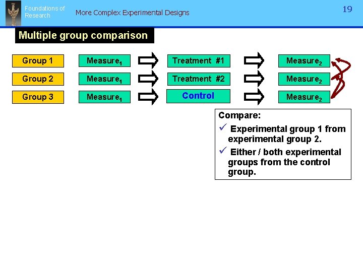 Foundations of Research 19 More Complex Experimental Designs Multiple group comparison Group 1 Measure