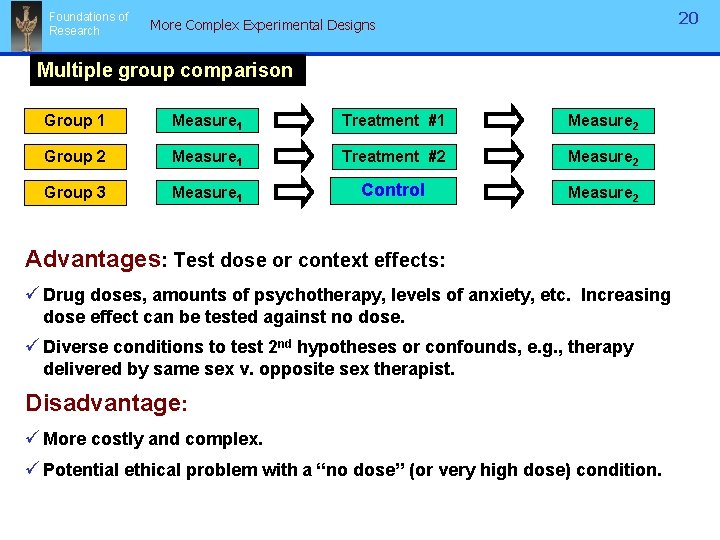 Foundations of Research 20 More Complex Experimental Designs Multiple group comparison Group 1 Measure