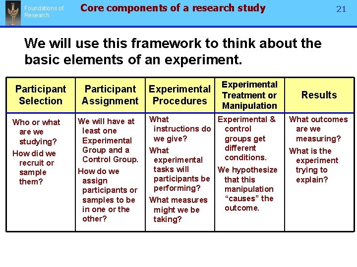 Foundations of Research Core components of a research study 21 We will use this