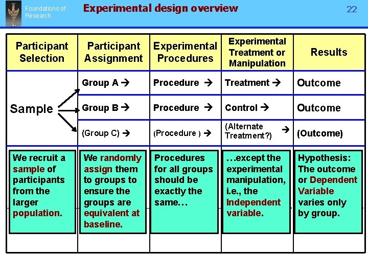 Foundations of Research Participant Selection Sample We recruit a sample of participants from the