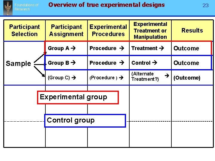 Overview of true experimental designs Foundations of Research Participant Selection Sample Participant Assignment Experimental
