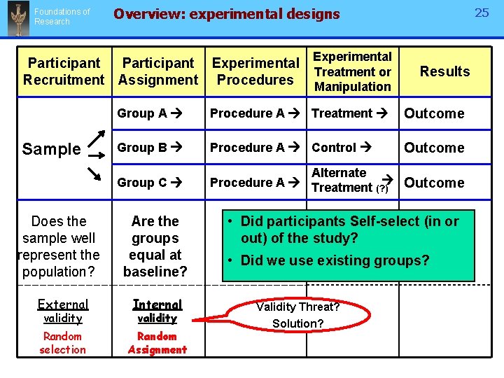Foundations of Research Overview: experimental designs Participant Experimental Recruitment Assignment Procedures Sample Does the