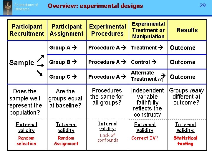 Foundations of Research Overview: experimental designs Participant Experimental Recruitment Assignment Procedures Sample Procedure A