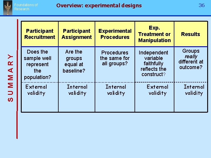 SUMMARY Foundations of Research Overview: experimental designs Participant Recruitment Participant Assignment Does the sample