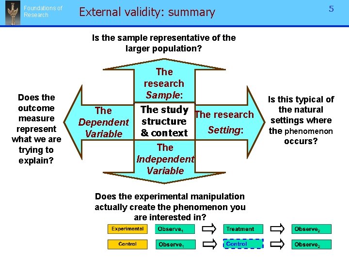 Foundations of Research External validity: summary 5 Is the sample representative of the larger