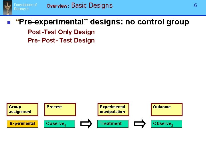 Foundations of Research n Overview: Basic Designs 6 “Pre-experimental” designs: no control group Post-Test