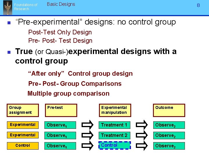 Foundations of Research n Basic Designs 8 “Pre-experimental” designs: no control group Post-Test Only