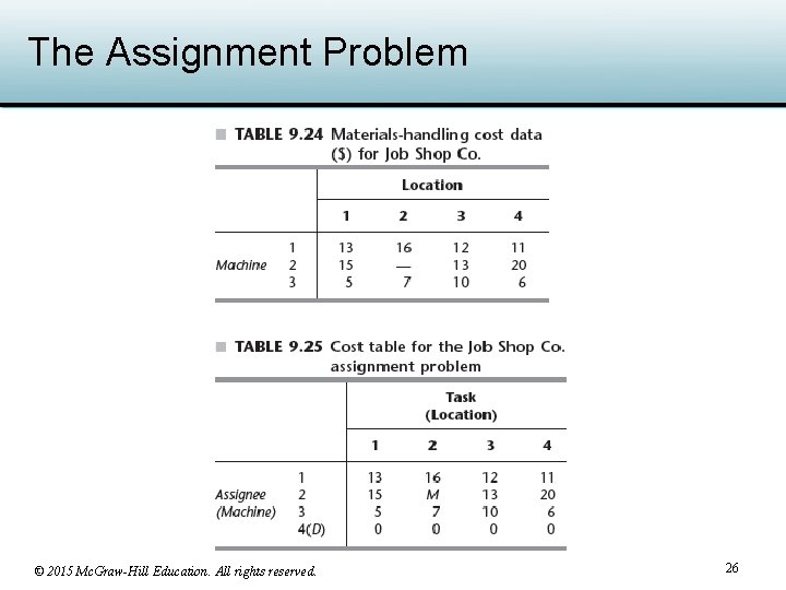 The Assignment Problem © 2015 Mc. Graw-Hill Education. All rights reserved. 26 