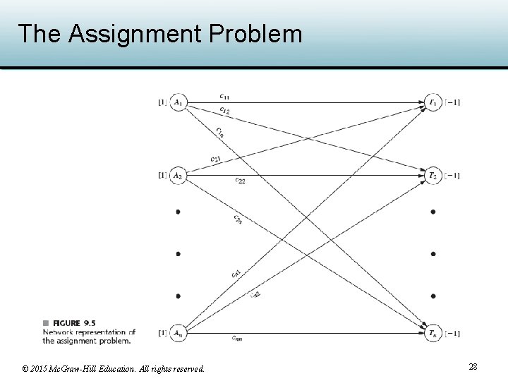 The Assignment Problem © 2015 Mc. Graw-Hill Education. All rights reserved. 28 