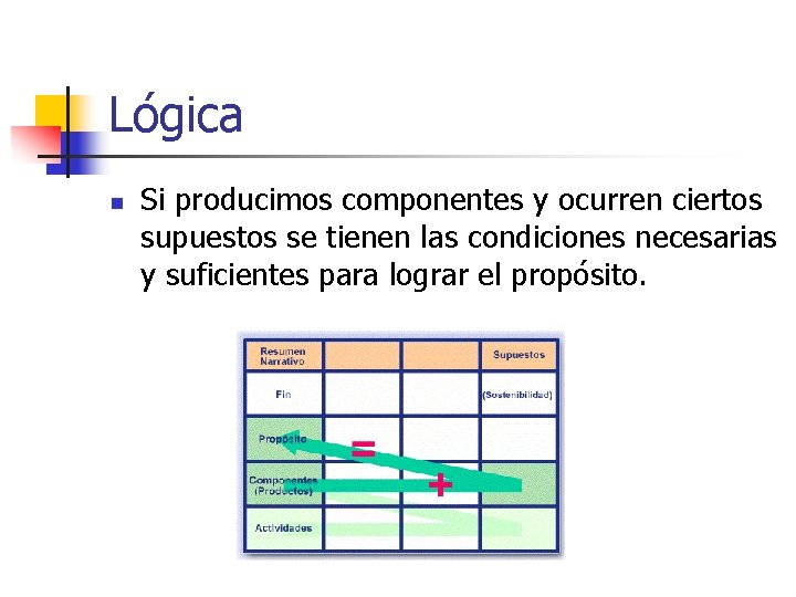 Lógica n Si producimos componentes y ocurren ciertos supuestos se tienen las condiciones necesarias