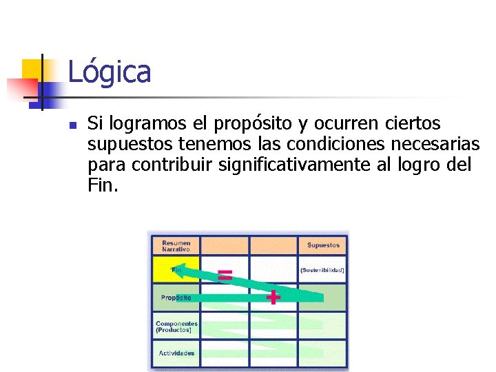 Lógica n Si logramos el propósito y ocurren ciertos supuestos tenemos las condiciones necesarias