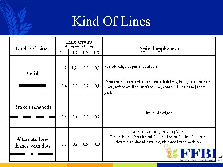Kind Of Lines Line Group Kinds Of Lines (Intensity measured in mm) Typical application