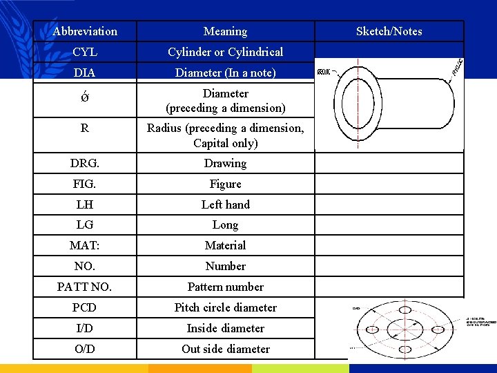 Abbreviation Meaning CYL Cylinder or Cylindrical DIA Diameter (In a note) ǿ Diameter (preceding
