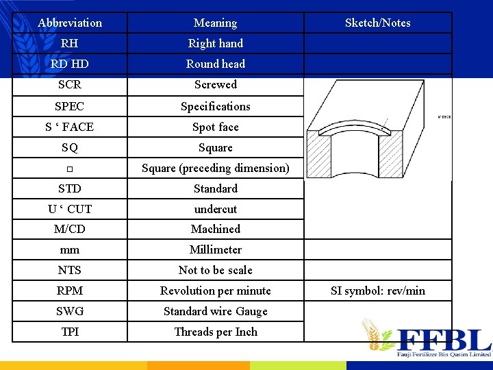 Abbreviation Meaning RH Right hand RD HD Round head SCR Screwed SPEC Specifications S