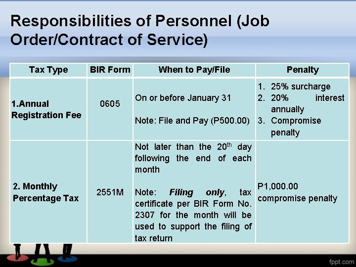 Responsibilities of Personnel (Job Order/Contract of Service) Tax Type 1. Annual Registration Fee 2.