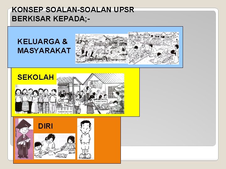 KONSEP SOALAN-SOALAN UPSR BERKISAR KEPADA; KELUARGA & MASYARAKAT SEKOLAH DIRI 