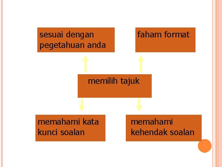 sesuai dengan pegetahuan anda faham format memilih tajuk memahami kata kunci soalan memahami kehendak