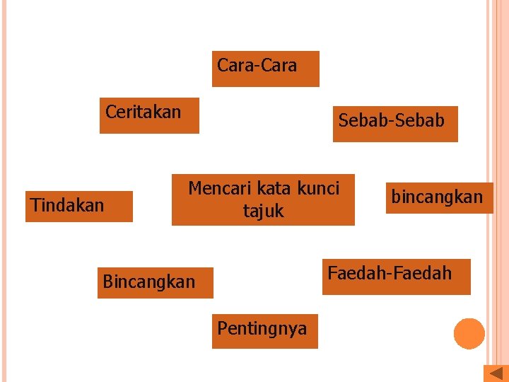 Cara-Cara Ceritakan Tindakan Sebab-Sebab Mencari kata kunci tajuk bincangkan Faedah-Faedah Bincangkan Pentingnya 