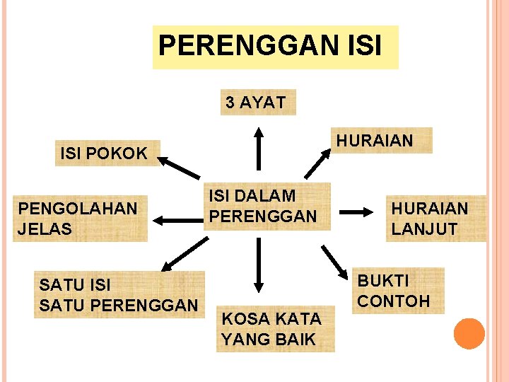 PERENGGAN ISI 3 AYAT HURAIAN ISI POKOK PENGOLAHAN JELAS SATU ISI SATU PERENGGAN ISI