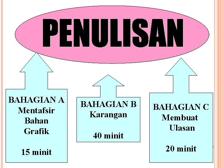 BAHAGIAN A Mentafsir Bahan Grafik 15 minit BAHAGIAN B Karangan 40 minit BAHAGIAN C