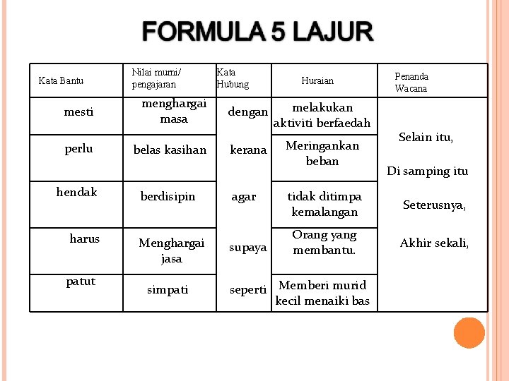 Kata Bantu mesti perlu hendak harus patut Nilai murni/ pengajaran menghargai masa belas kasihan