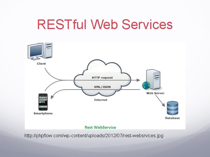 RESTful Web Services http: //phpflow. com/wp-content/uploads/2012/07/rest-websrvices. jpg 