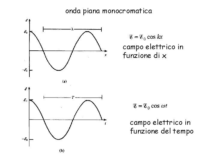 onda piana monocromatica campo elettrico in funzione di x campo elettrico in funzione del