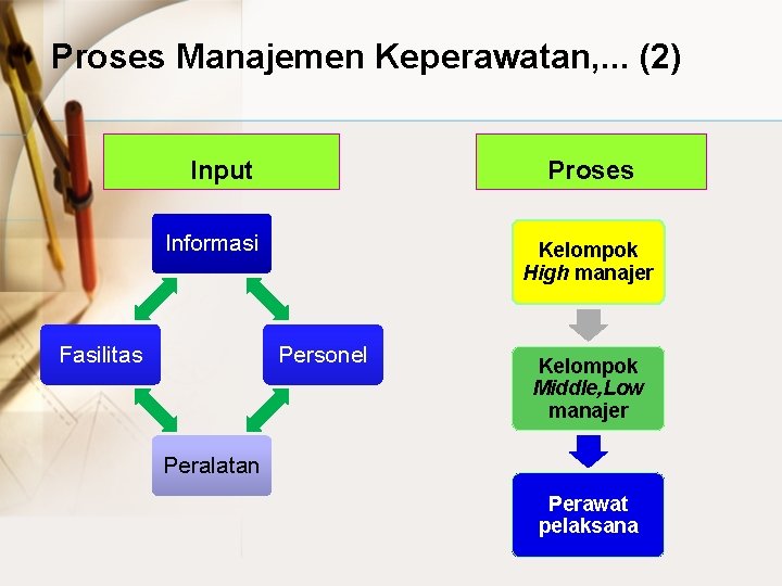 Proses Manajemen Keperawatan, . . . (2) Input Proses Informasi Fasilitas Kelompok High manajer