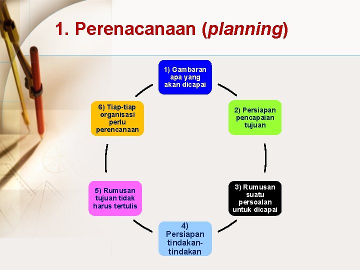 1. Perenacanaan (planning) 1) Gambaran apa yang akan dicapai 6) Tiap-tiap organisasi perlu perencanaan