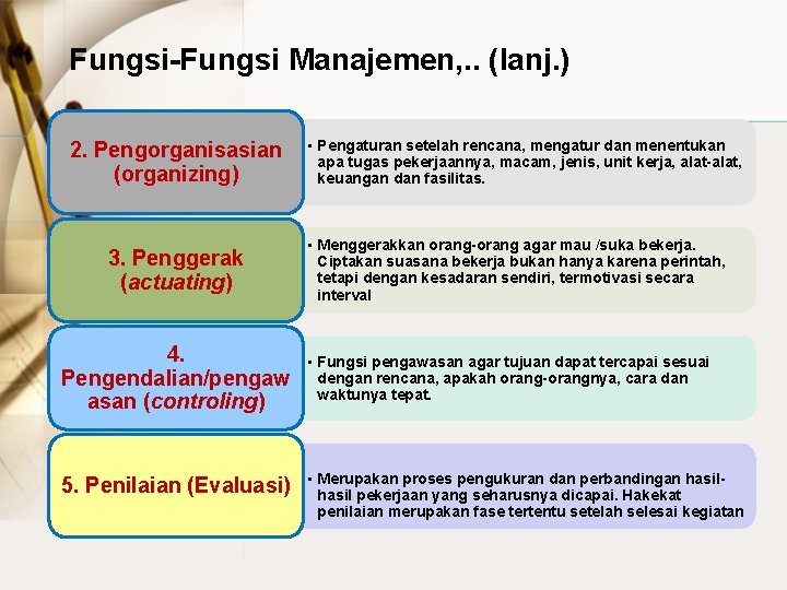 Fungsi-Fungsi Manajemen, . . (lanj. ) 2. Pengorganisasian (organizing) 3. Penggerak (actuating) 4. Pengendalian/pengaw