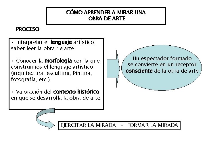 CÓMO APRENDER A MIRAR UNA OBRA DE ARTE PROCESO • Interpretar el lenguaje artístico: