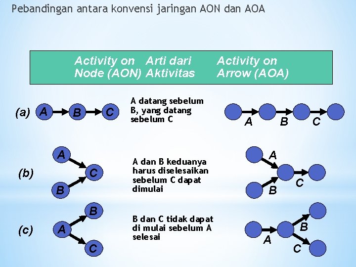 Pebandingan antara konvensi jaringan AON dan AOA Activity on Arti dari Node (AON) Aktivitas