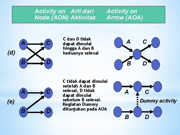 Activity on Arti dari Node (AON) Aktivitas A C B D (d) A C