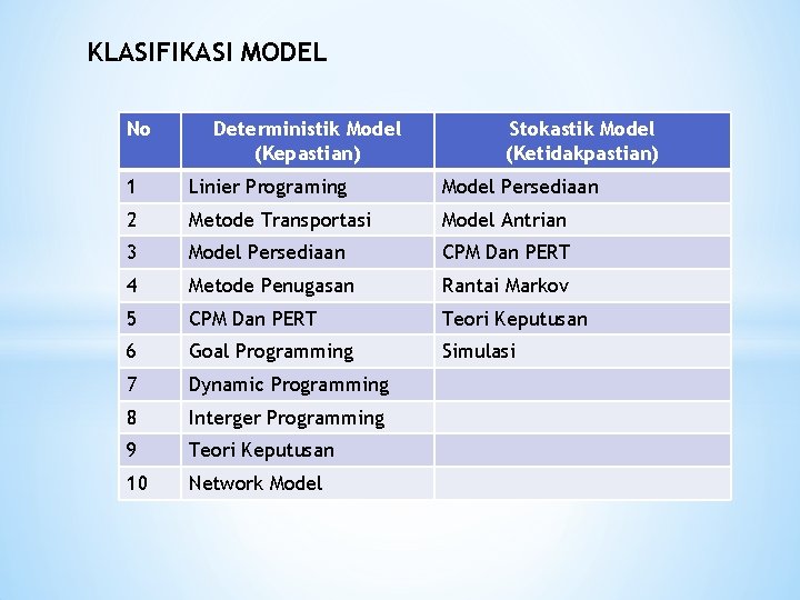 KLASIFIKASI MODEL No Deterministik Model (Kepastian) Stokastik Model (Ketidakpastian) 1 Linier Programing Model Persediaan
