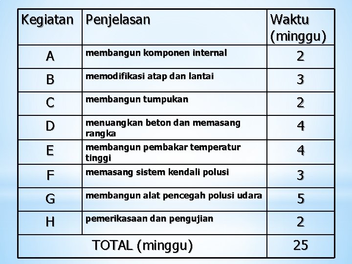 Kegiatan Penjelasan Waktu (minggu) 2 A membangun komponen internal B memodifikasi atap dan lantai