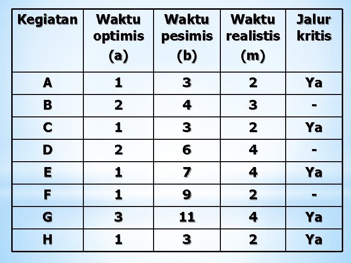 Kegiatan Waktu optimis (a) Waktu pesimis realistis (b) (m) Jalur kritis A 1 3