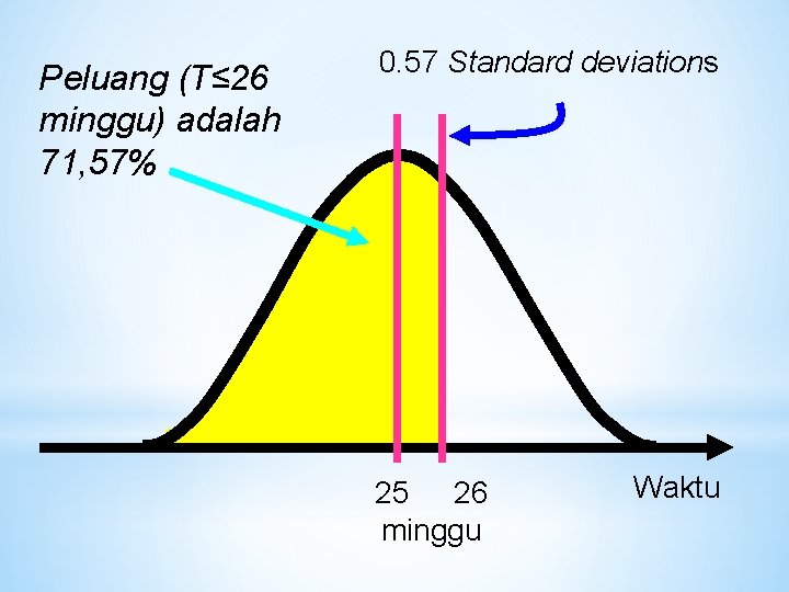 Peluang (T≤ 26 minggu) adalah 71, 57% 0. 57 Standard deviations 25 26 minggu