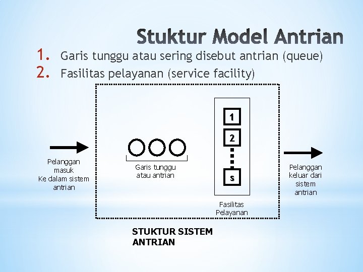 1. 2. Garis tunggu atau sering disebut antrian (queue) Fasilitas pelayanan (service facility) 1