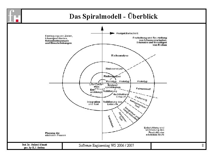 Das Spiralmodell - Überblick Prof. Dr. Gerhard Schmidt pres. by H, -J. Steffens Software