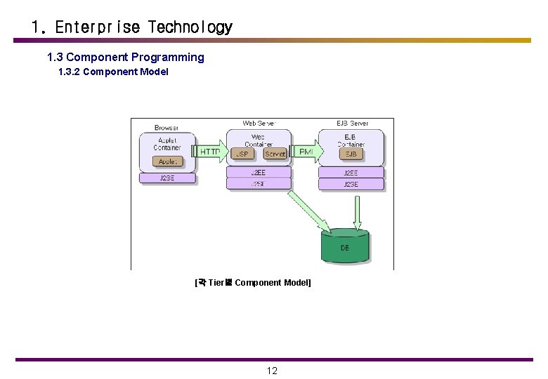 1. Enterprise Technology 1. 3 Component Programming 1. 3. 2 Component Model [각 Tier별