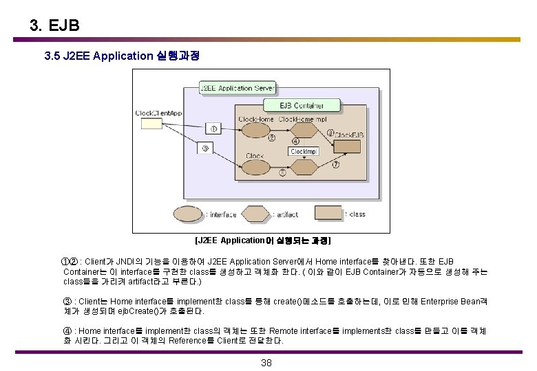 3. EJB 3. 5 J 2 EE Application 실행과정 [J 2 EE Application이 실행되는