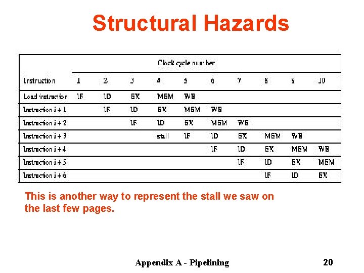 Structural Hazards This is another way to represent the stall we saw on the