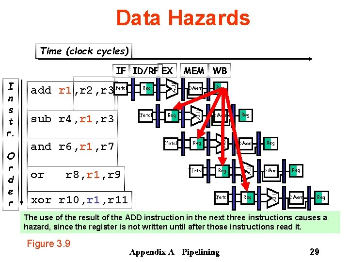 Data Hazards Time (clock cycles) or r 8, r 1, r 9 xor r