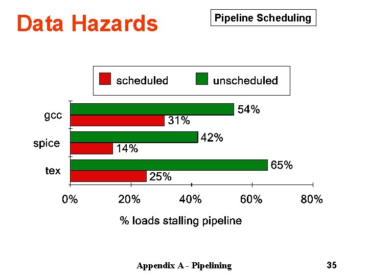 Data Hazards Pipeline Scheduling Appendix A - Pipelining 35 