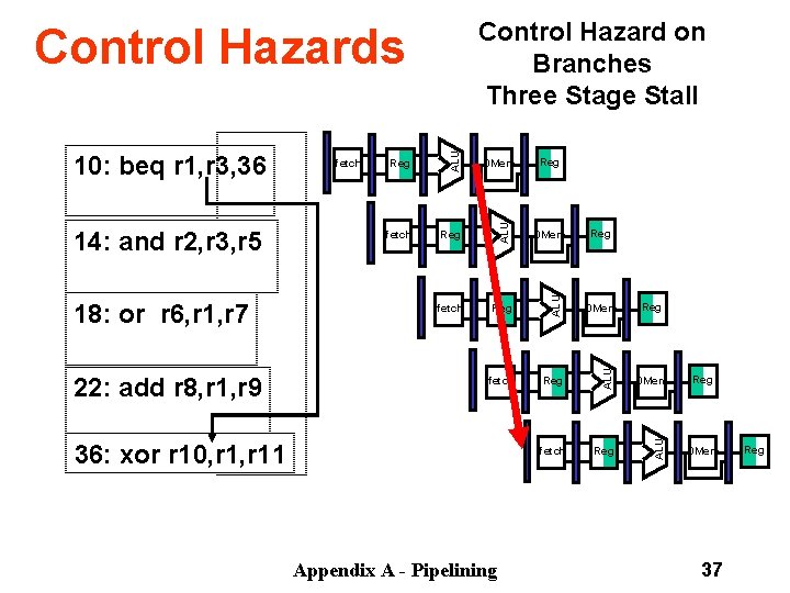 Control Hazard on Branches Three Stage Stall Reg Ifetch Reg DMem 36: xor r