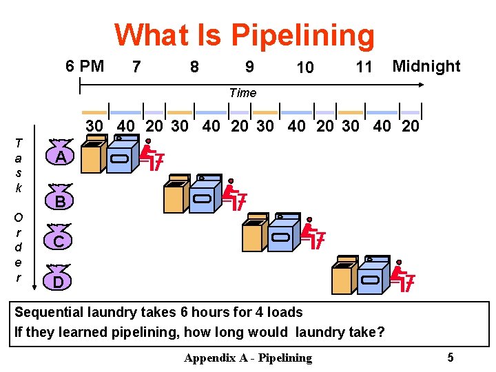 What Is Pipelining 6 PM 7 8 9 10 11 Midnight Time 30 40