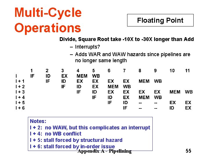 Multi Cycle Operations Floating Point Divide, Square Root take 10 X to 30 X