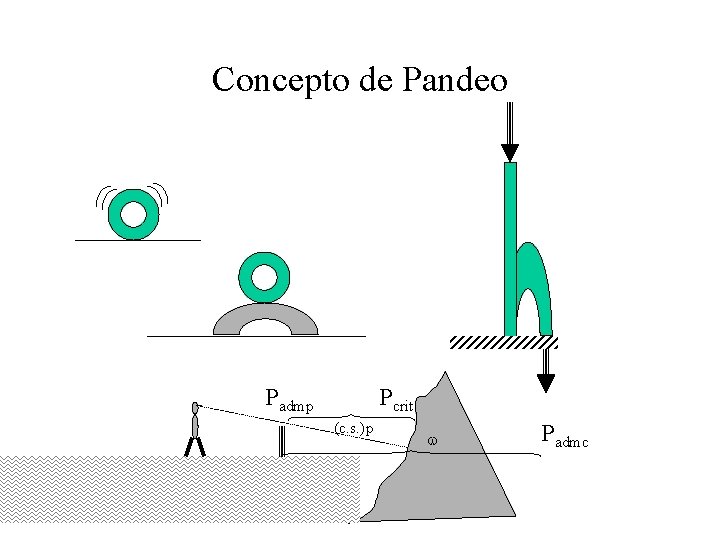 Concepto de Pandeo Padmp Pcrit (c. s. )p w Padmc 